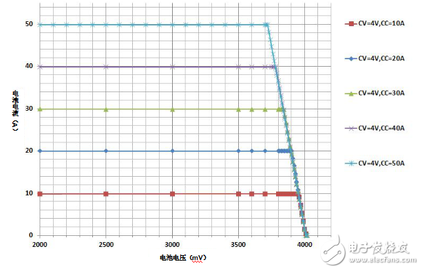 實現高精度滿量程充電/放電電流控制,適用于高效鋰離子電池化成測試