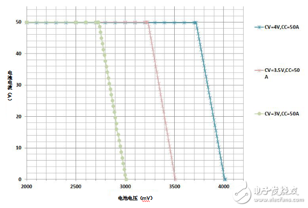 實現高精度滿量程充電/放電電流控制,適用于高效鋰離子電池化成測試