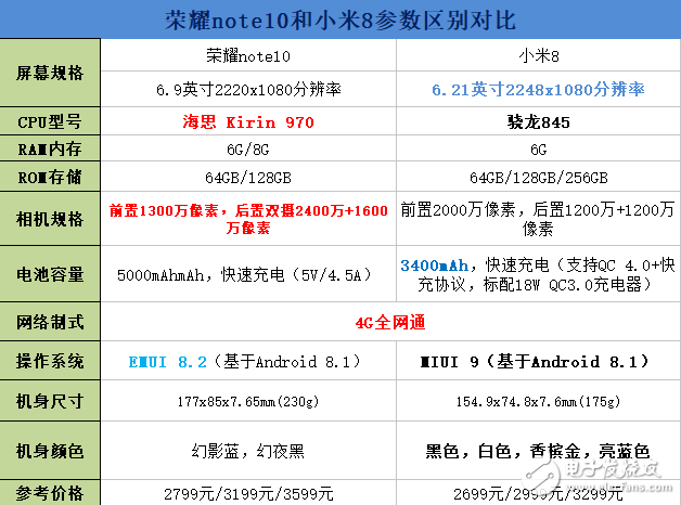 荣耀note10对比小米8