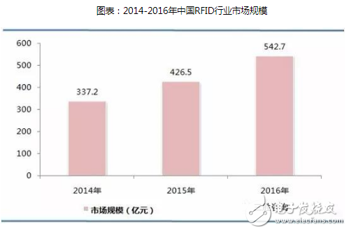 隨著技術的成熟,中國RFID的應用從政府主導項目逐步向各行各業擴散
