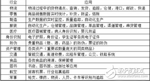 随着技术的成熟，中国RFID的应用从政府主导项目逐步向各行各业扩散