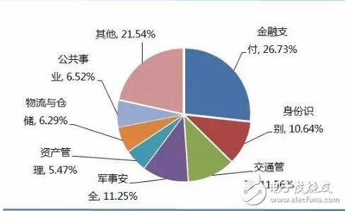 隨著技術的成熟,中國RFID的應用從政府主導項目逐步向各行各業擴散