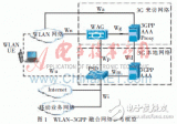 校园无线局域网与3GPP融合网络机制改进方案介绍