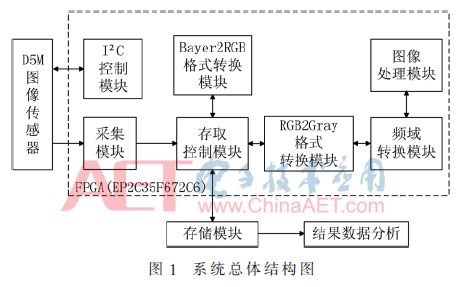 数据采集