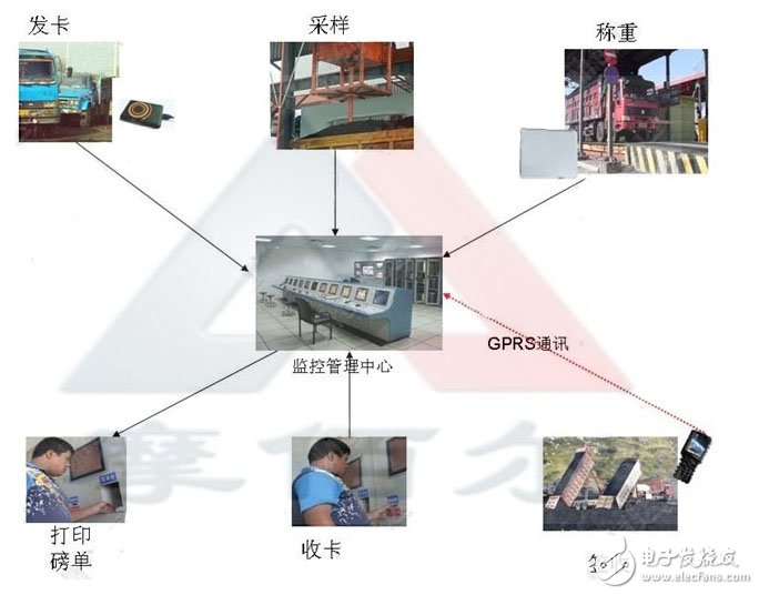 RFID技術在企業智能稱重系統中的應用
