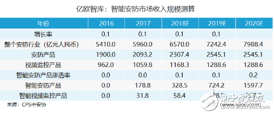 智能安防市场广阔，究竟谁能占据未来智能安防产业高地呢？