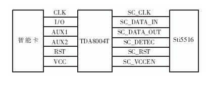 实现智能卡与机顶盒通信龙8国际娱乐网站
