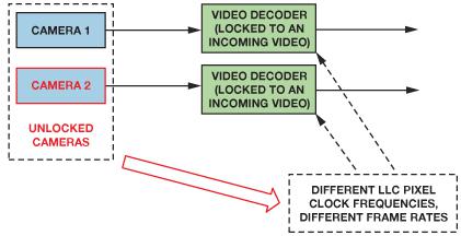 利用模拟或HDMI摄像机实现立体视觉的要求