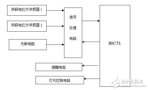 BISS0001 如何调节检测距离 浅谈BISS0001应用设计