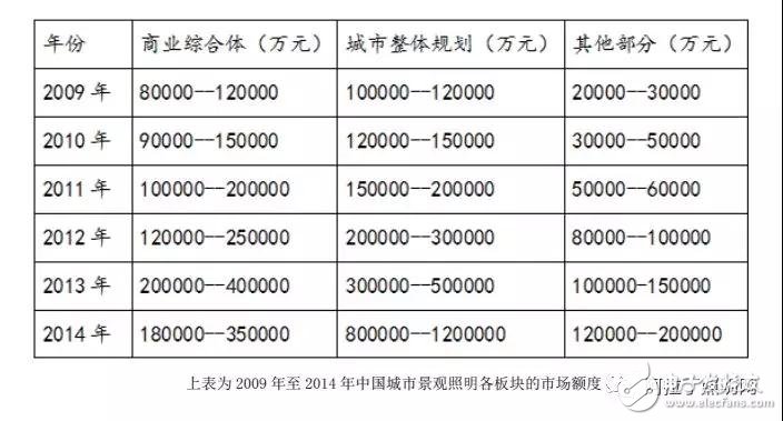 我国城市景观照明的发展方向及未来