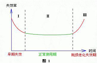 一文知道器件的篩選與檢測(cè)