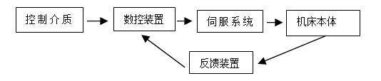 数控技术