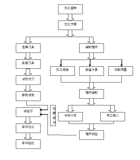 数控技术