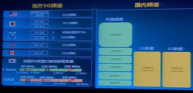 频谱分配是国内5G行业未来有序发展的基础