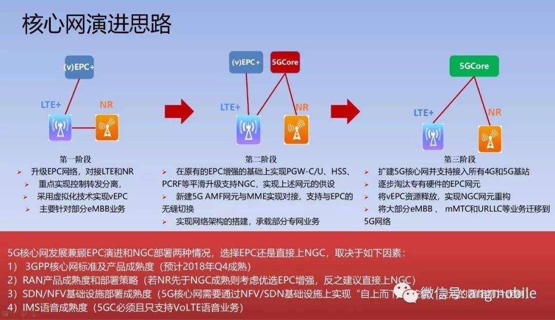 5G核心网演进过程与现存问题分析