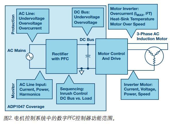 調數字PFC控制器為電機控制系統監控實現功能優勢升級