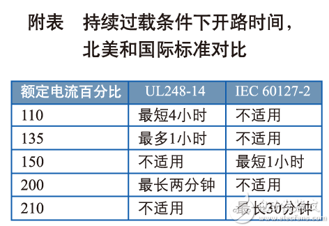 UL和IEC標(biāo)準(zhǔn)對于典型的快速作用熔斷器設(shè)定過載的比較