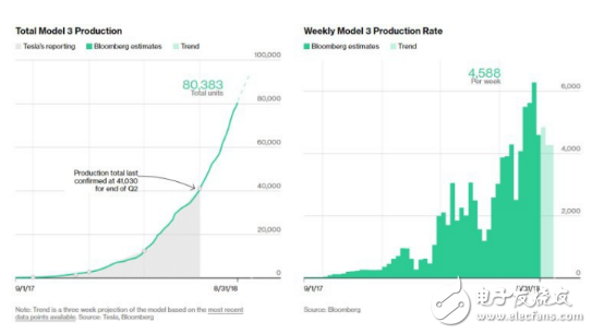 Model 3總產量近8萬輛,內憂外患的特斯拉未來又該何去何從?