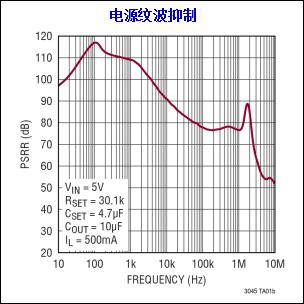LT3042和LT3045适用于噪声敏感的设计应用要求