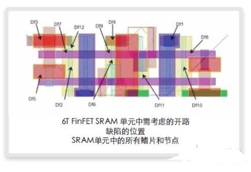 FinFET存储器