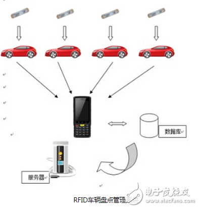 關于RFID車輛盤點管理軟件系統的簡單剖析