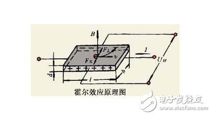 它是利用霍尔元件基于霍尔效应原理而将被测量转换成电动势输出的一种