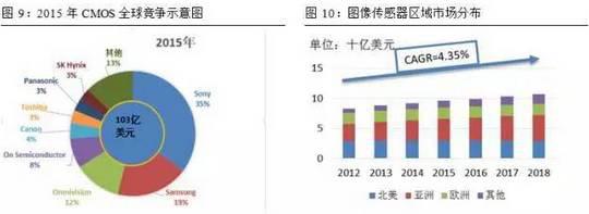 智能图像传感器的应用领域及发展现状与趋势