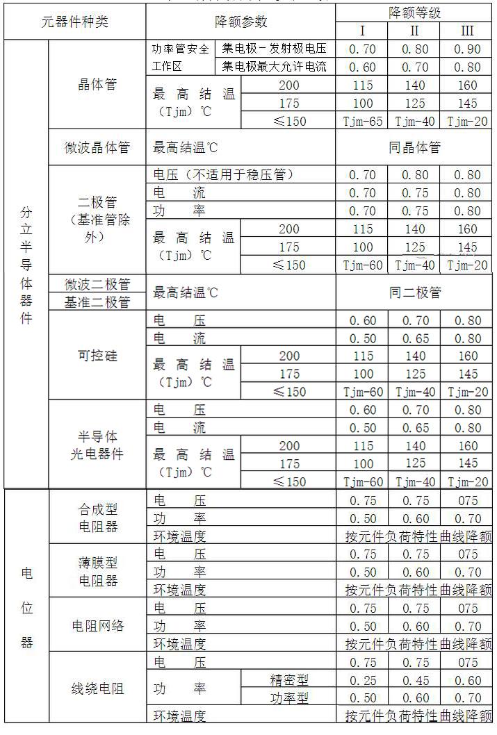 元器件降額的標準準則介紹