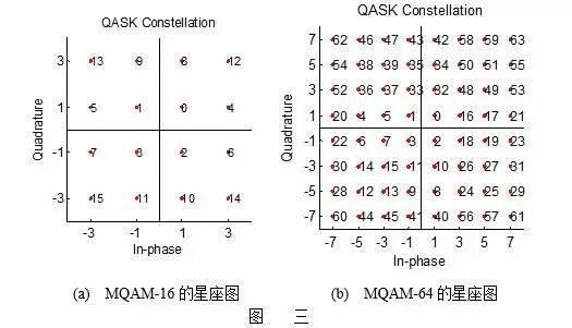 數(shù)字通信中的多種調(diào)制方式及相應(yīng)星座圖的介紹