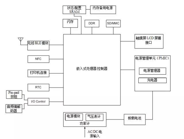 智能购物系统中的存储器应用