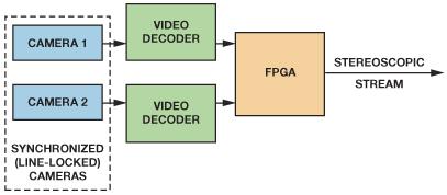 利用模拟或HDMI摄像机实现立体视觉的要求