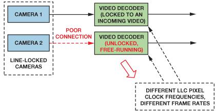 利用模拟或HDMI摄像机实现立体视觉的要求