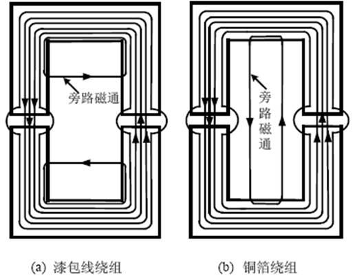 集肤效应、邻近效应、边缘效应与涡流损耗的原理及作用区别