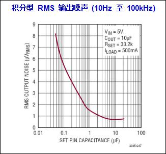 LT3042和LT3045适用于噪声敏感的设计应用要求