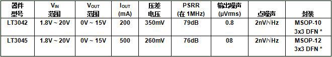 LT3042和LT3045适用于噪声敏感的设计应用要求