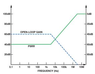 ldo