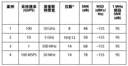 如何观察噪声频谱密度及选择最合适的转换器