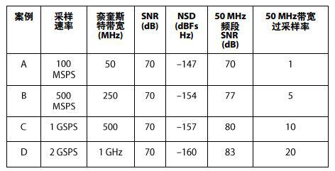 如何观察噪声频谱密度及选择最合适的转换器