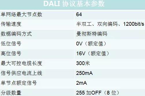 照明照明控制系统中DALI总线调试方法