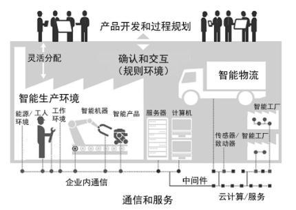 工业4.0与智能制造之间存在着怎样的发展关系