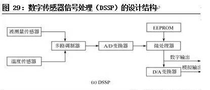 智能图像传感器的应用领域及发展现状与趋势