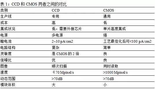 智能圖像傳感器的應用領域及發(fā)展現狀與趨勢