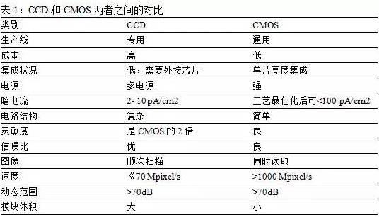 智能图像传感器的应用领域及发展现状与趋势