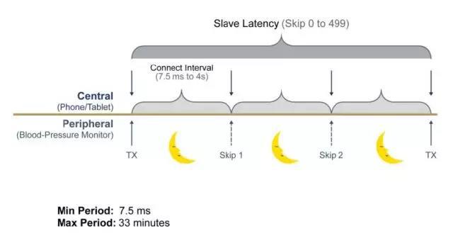 内置低功耗MCU和Bluetooth无线电的物联网电器