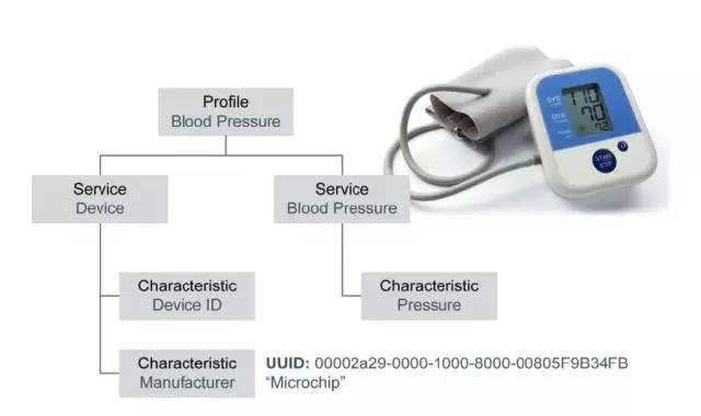 内置低功耗MCU和Bluetooth无线电的物联网电器