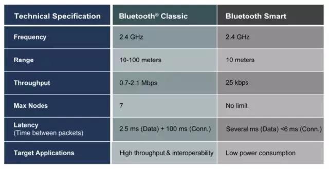 内置低功耗MCU和Bluetooth无线电的物联网电器