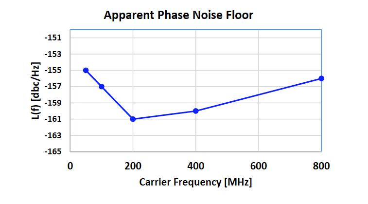 测量时钟频率的相位噪声和相位抖动时出现的问题分析