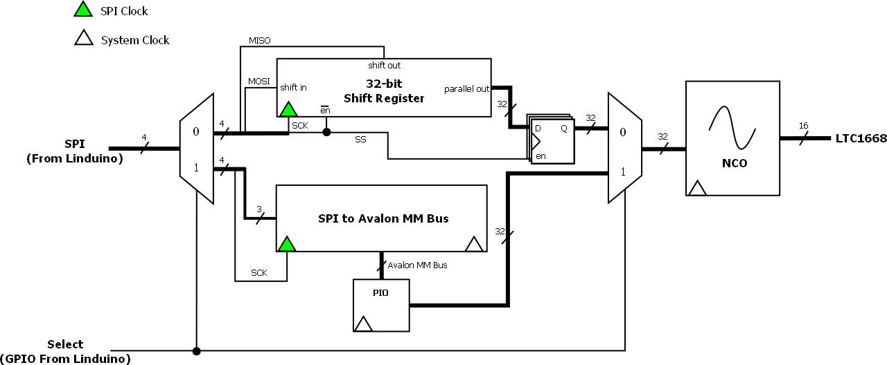 通过Altera FPGA系统实现FPGA接口的简化设计