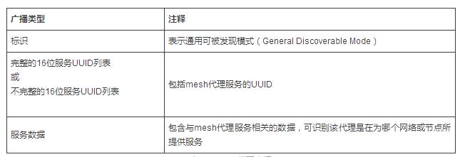 蓝牙mesh网络相关知识详解