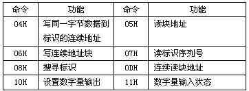 PLC及PC與RFID識(shí)別讀寫器串行通訊的實(shí)現(xiàn)